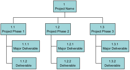 Generic Work Breakdown Structure